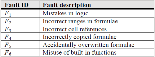 Spreadsheet fault types