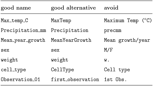 Examples of good and bad variable names