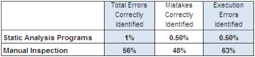 Errors detected in both phases of the study