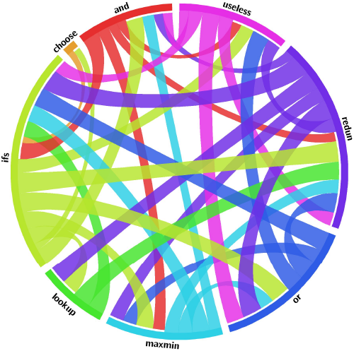 Circos chart of the overlap between patterns