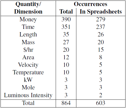 Dimension occurrence