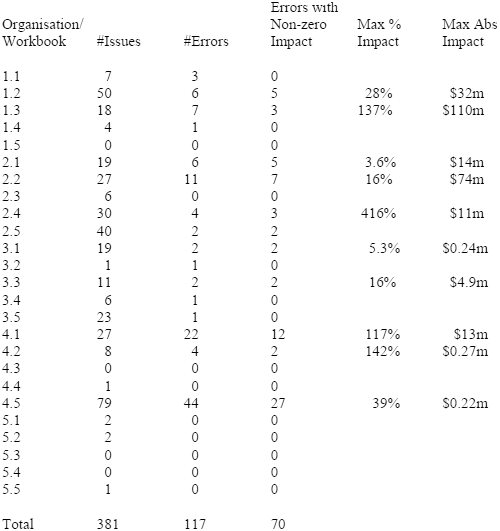 Tabulation of spreadsheet errors