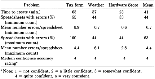 Summary of participants' performance