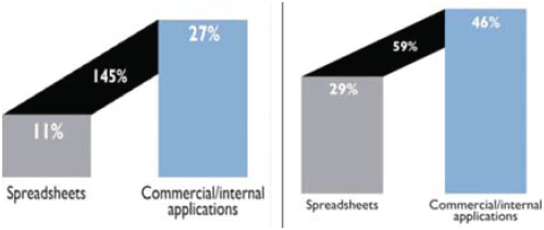 Technology can speed up planning and forecasting