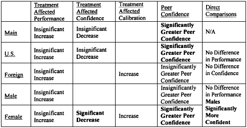 Summary of positive results