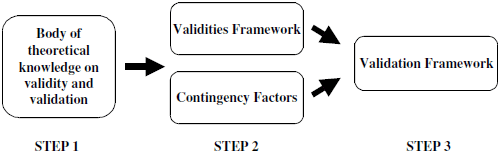 Approach to the development of a practical validation methodology