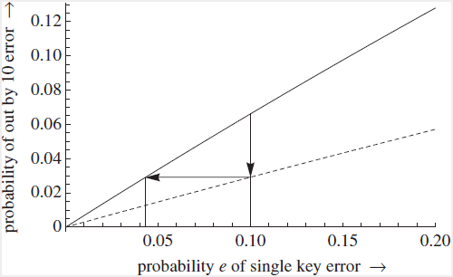 Probability of an 'out by 10' error