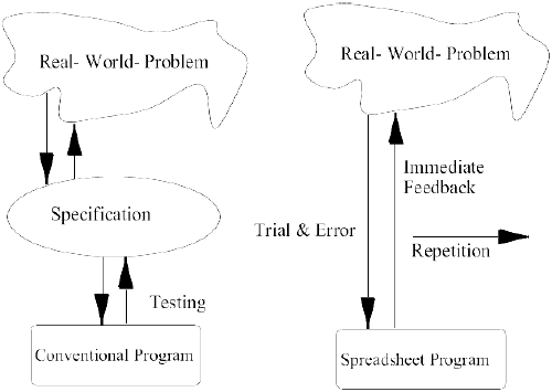 Conventional program vs. spreadsheet development process