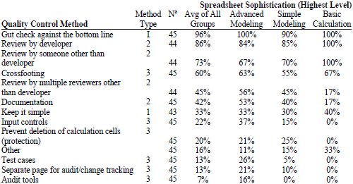 Reported quality control methods