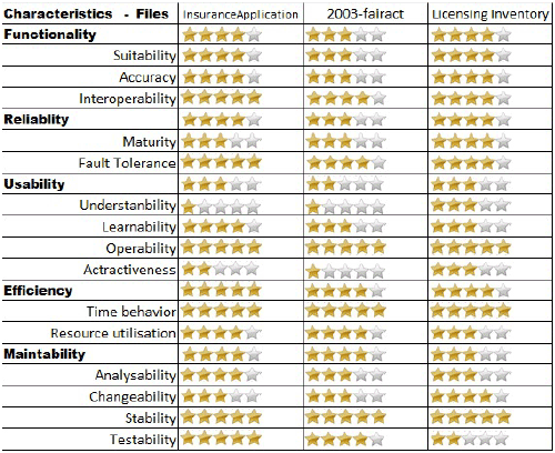 Results of the quality model