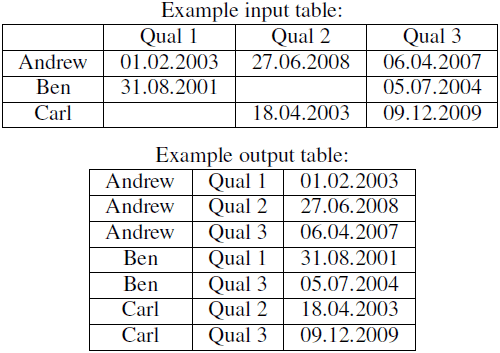Example input and output tables