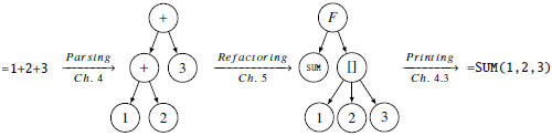 Overview of the refactoring process