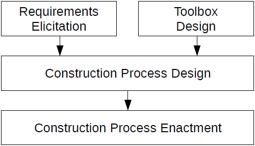 Phases of creating and executing the spreadsheet construction process