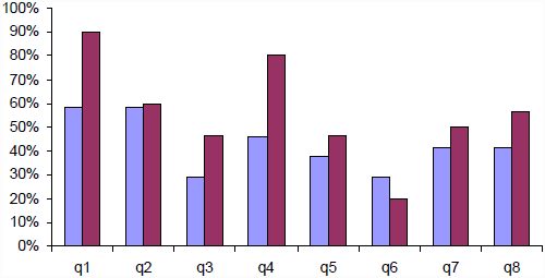 High-Reward participants generally performed better