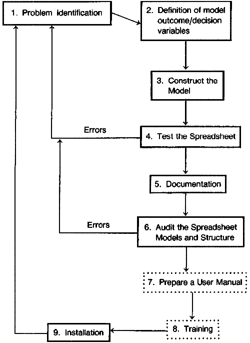 Spreadsheet development life cycle