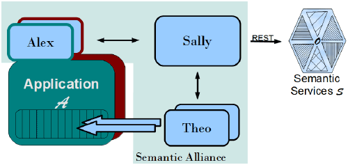 Semantic Alliance Framework