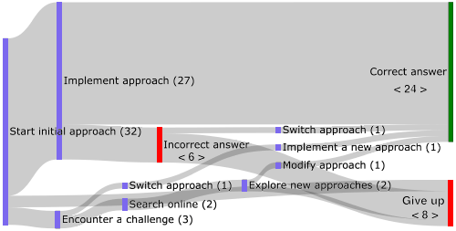Sankey diagram of task progression and outcome