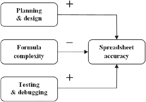 Spreadsheet Accuracy Testing (SAT) model