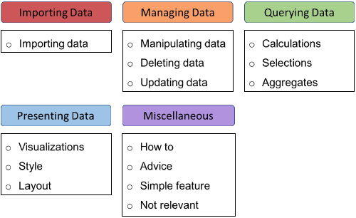 Themes in the Reddit questions