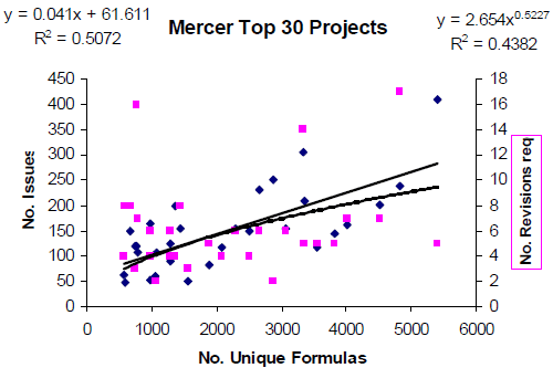 Issues related to number of unique formulas