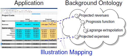 The semantic illustration architecture