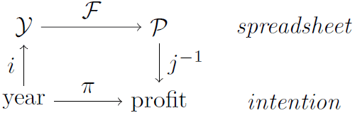 Semantic layer interactions
