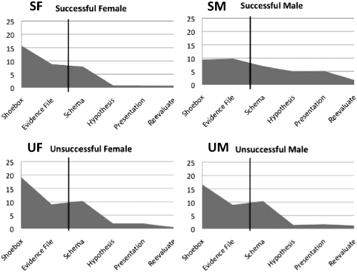 Time (minutes) in each sensemaking step