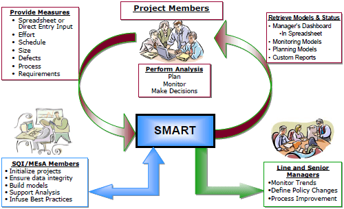 SMART system overview