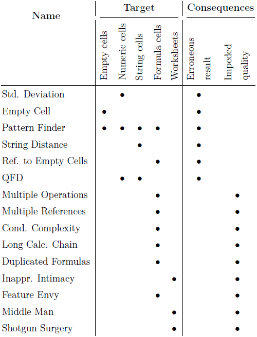 Comparison of sreadsheet smells