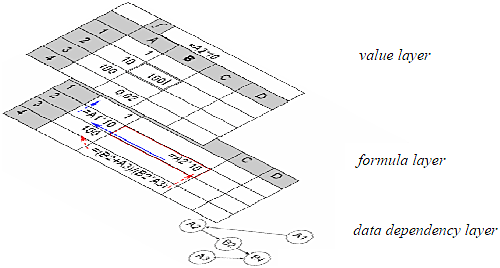 Three layers of spreadsheet programs