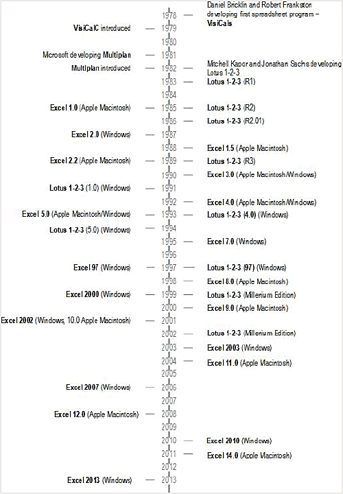 Most prominent spreadsheet applications