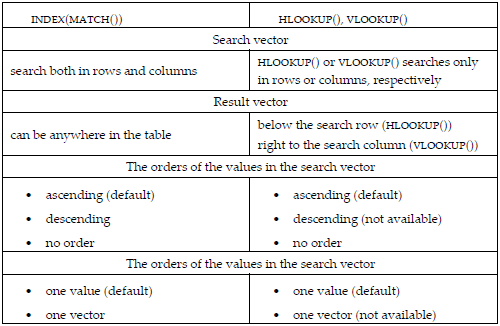 Comparison of INDEX(MATCH()) with HLOOKUP() and VLOOKUP()