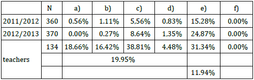 Percentage of correct answers