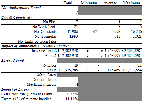 Results of spreadsheet testing