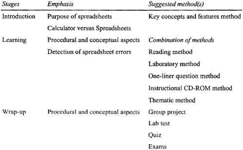 Proposed spreadsheet teaching model