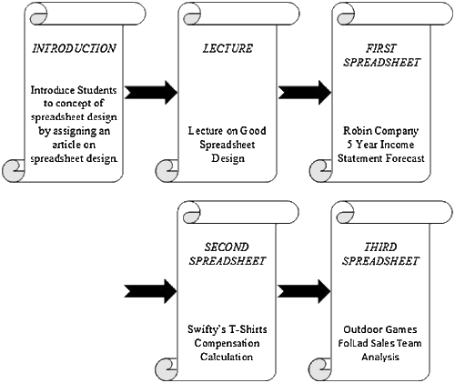 Sequence for project implementation
