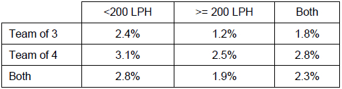 Error detection rates by team size and speed