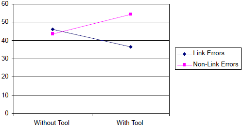 Effect of the visualization tool on time taken to correct errors