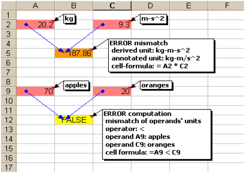 Unit errors in a spreadsheet