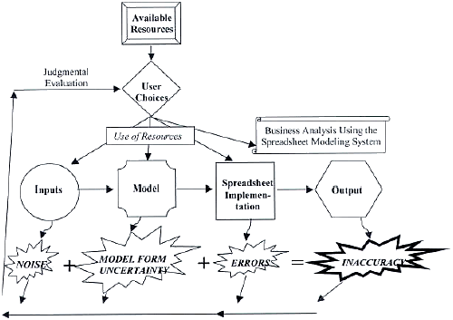 User choices for a spreadsheet modeling system