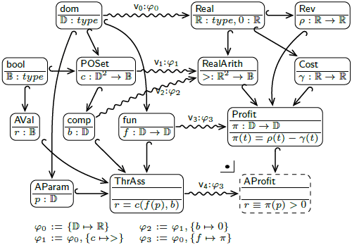 A theory graph for value assessments
