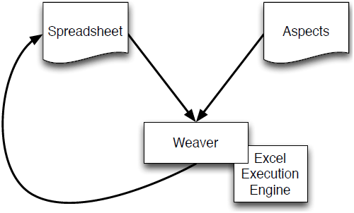 A weaver for aspect-oriented spreadsheets