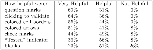 WYSIWYT subjects' helpfulness ratings