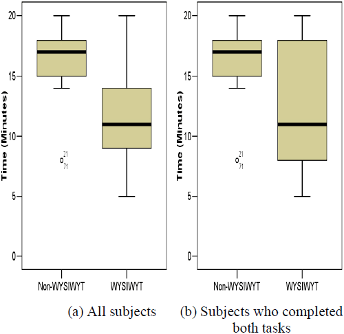 WYSIWYT time analysis