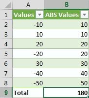 Calculate the absolute sum in Excel