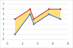 Fill under or between series in an Excel XY chart Fill under or between series in an Excel XY chart