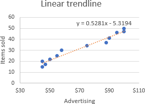 Excel trendline types, equations and formulas