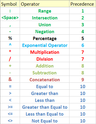 What is the order & precedence of operations in Excel?