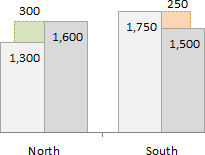 Variance on clustered column or bar chart Variance on clustered column or bar chart