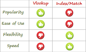 VLOOKUP vs. INDEX/MATCH – The debate ends here!